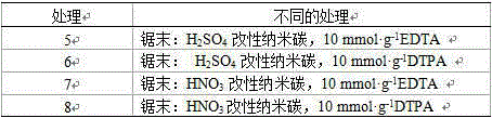 Modified nano-carbon combined with turfgrass and chelating agent to block and enrich heavy metals in compost