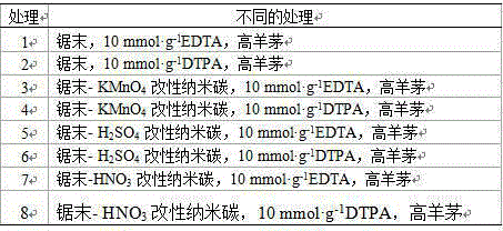 Modified nano-carbon combined with turfgrass and chelating agent to block and enrich heavy metals in compost