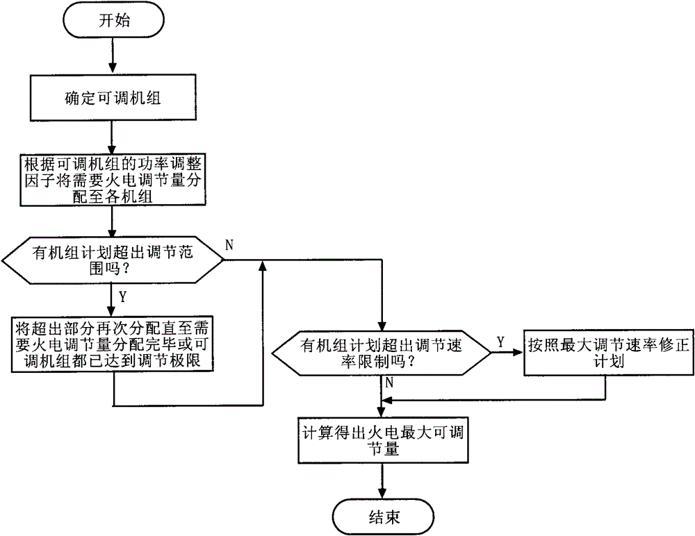 Active power optimization method for combined transmission of wind power and thermal power