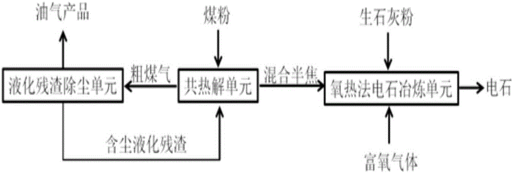 System and method for pulverized coal pyrolysis coupling calcium carbide production