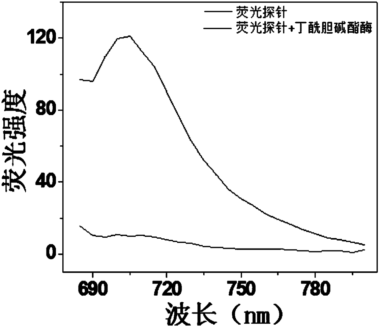 Near-infrared hemicyanine-based fluorescent probe for detecting butyrylcholinesterase, preparation method and applications thereof