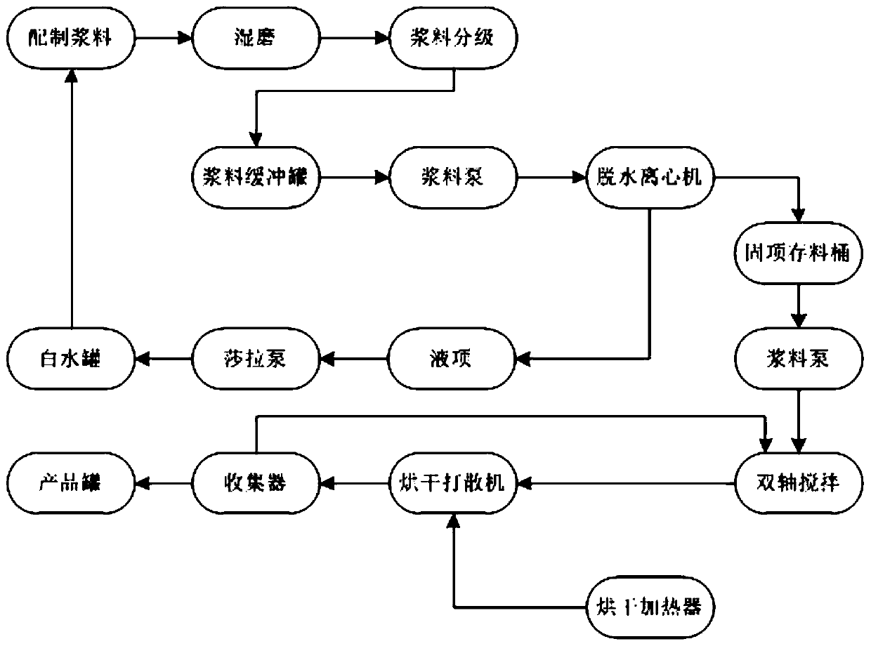 A kind of heavy calcium carbonate slurry dehydration drying method