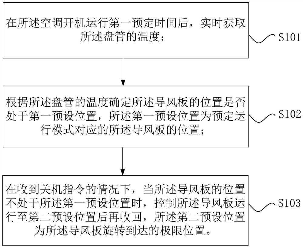 Air-conditioning control method, control device and air-conditioning system