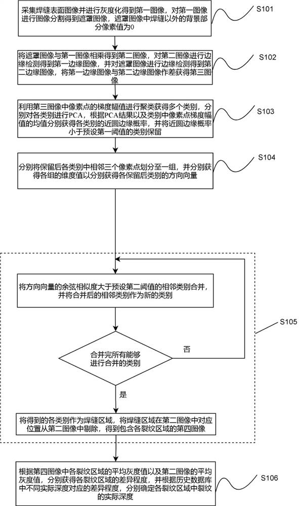 Steel structure welding crack defect detection method based on image processing technology