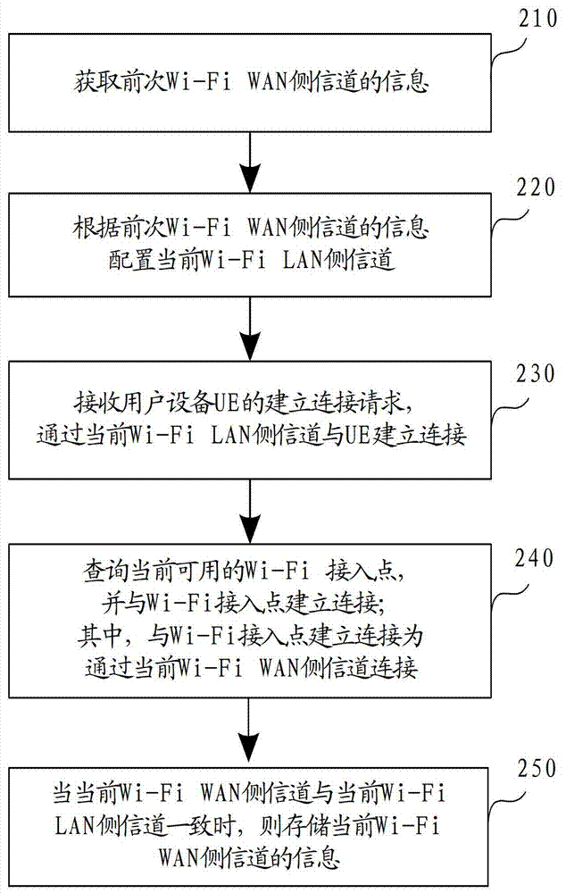 Wireless fidelity wi-fi connection method, device and communication system