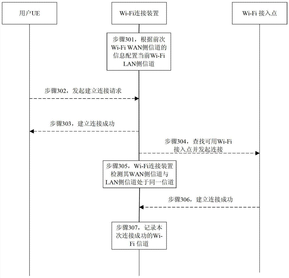 Wireless fidelity wi-fi connection method, device and communication system
