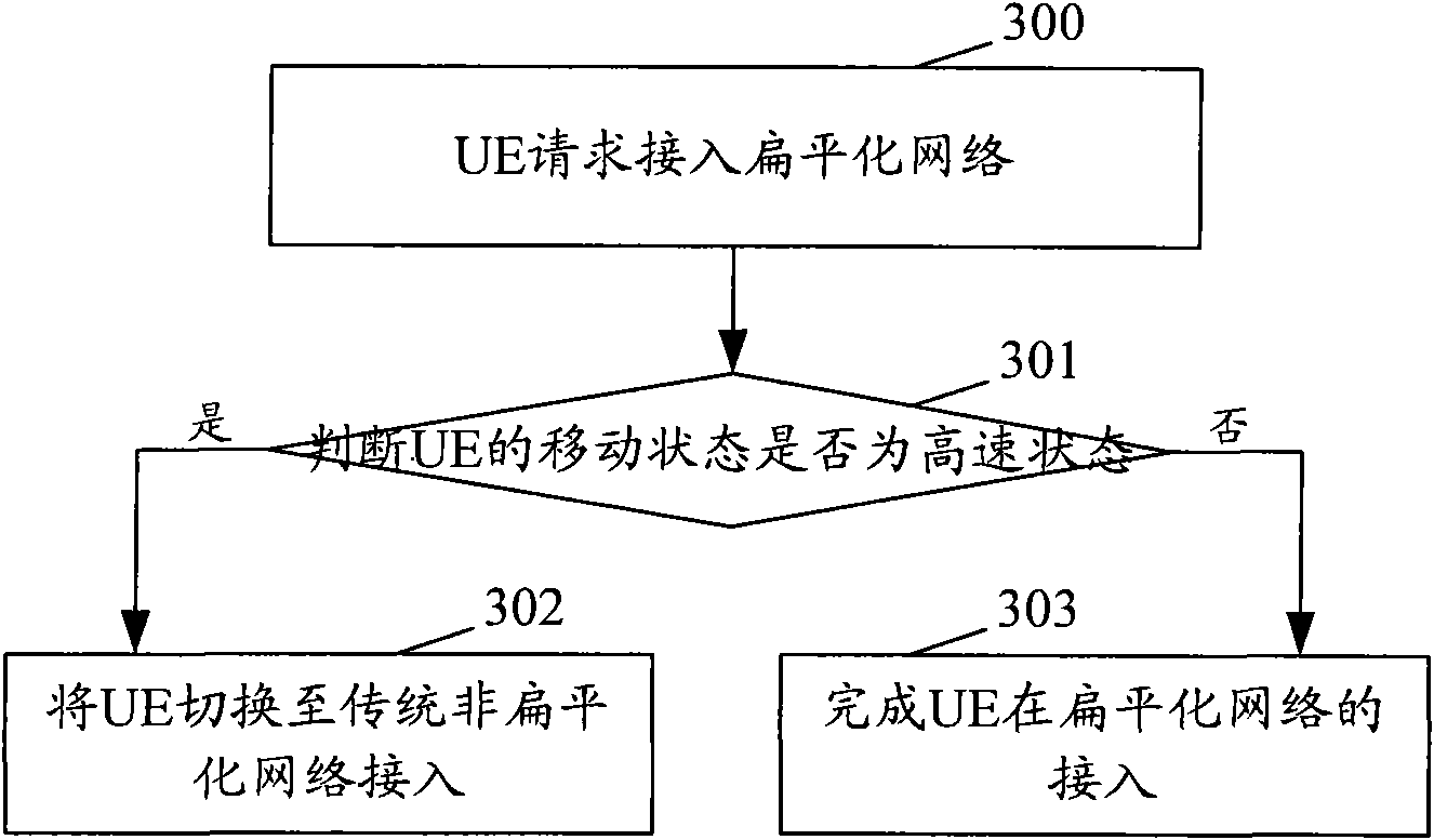 Method and system for accessing terminal to flat network and evolved HSPA node
