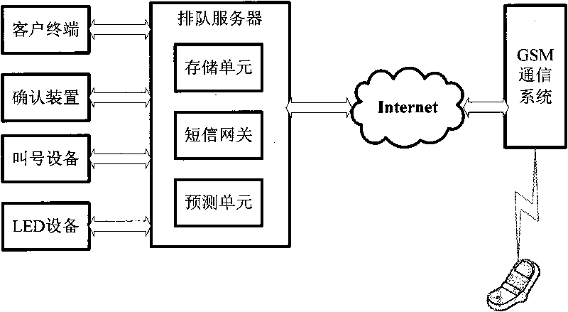 Queuing method and system based on positioning technology