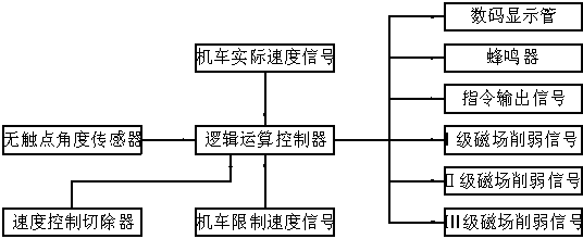 Speed giving driver controller of electric locomotive