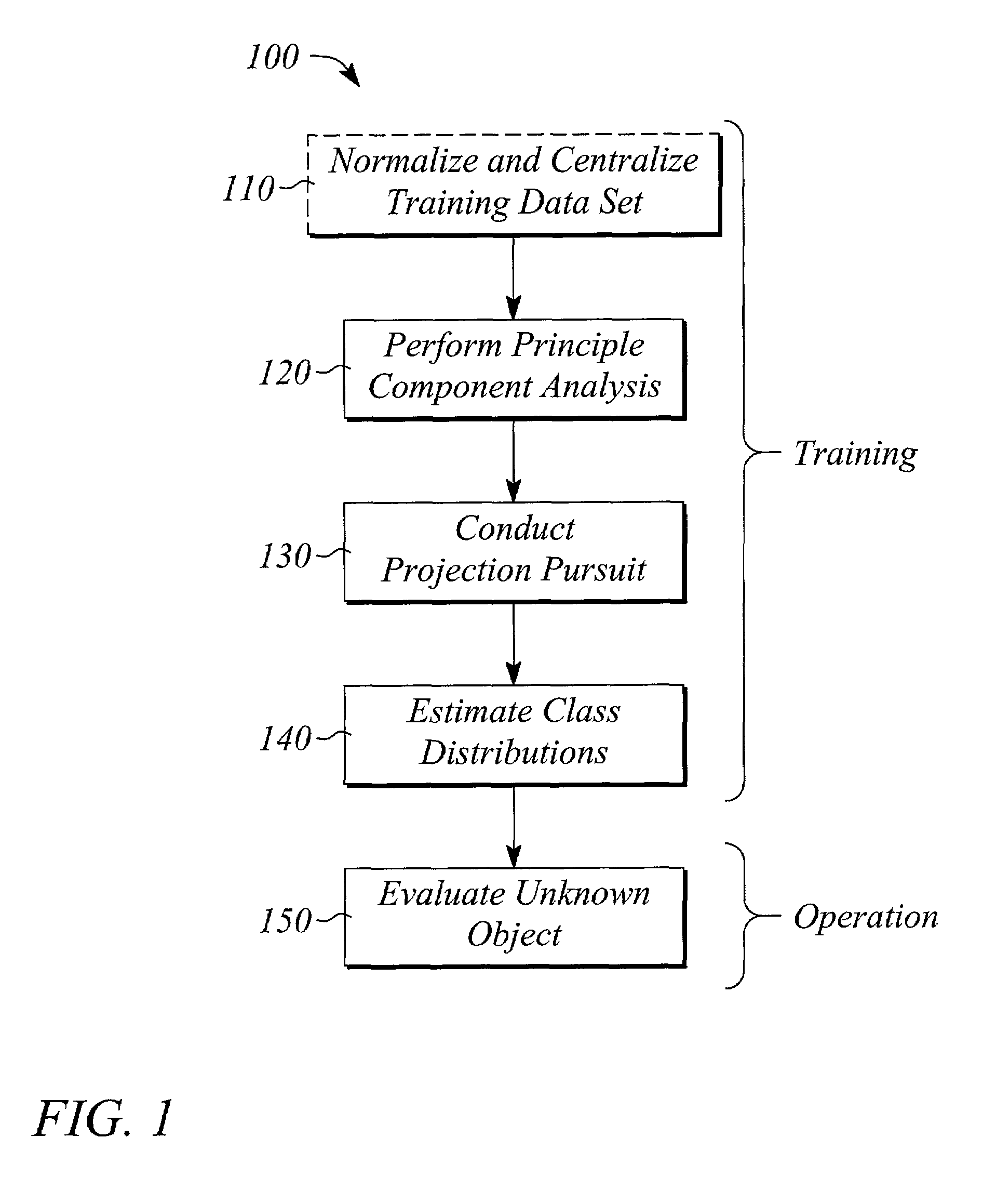 Method and system of object classification employing dimension reduction