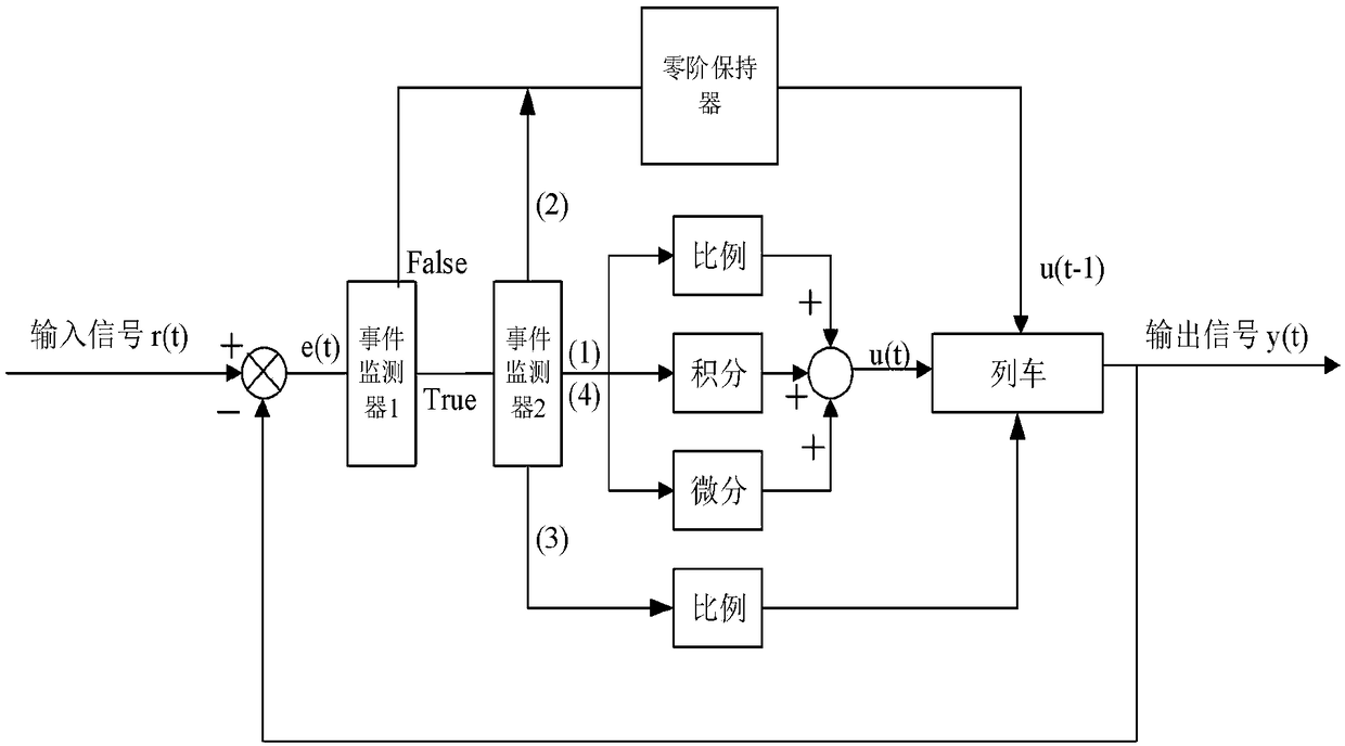 Train velocity curve tracking control method and system based on event triggering PID control