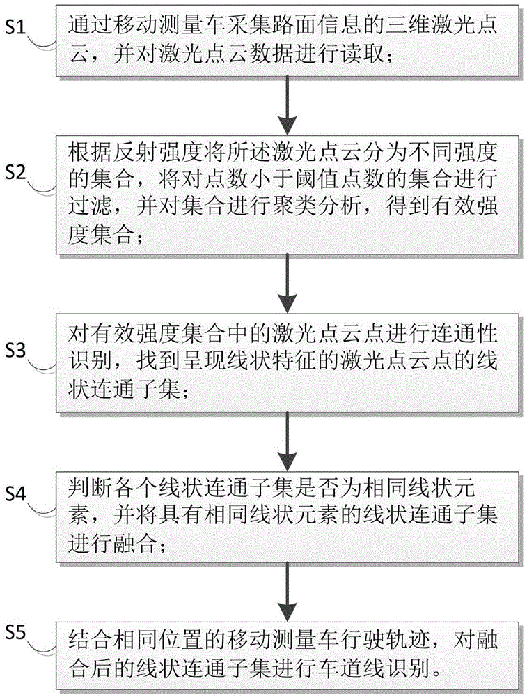 Lane sideline automatic extraction method and lane sideline automatic extraction system based on laser point cloud