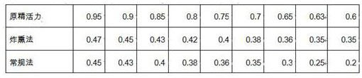 Process for preparing frozen bovine semen by frying-smoking method