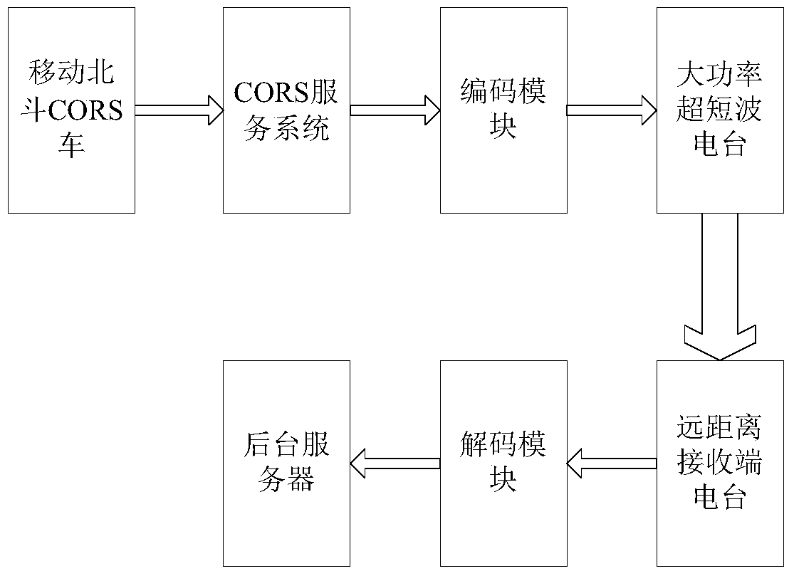 A cors data coding transmission system suitable for long-distance communication