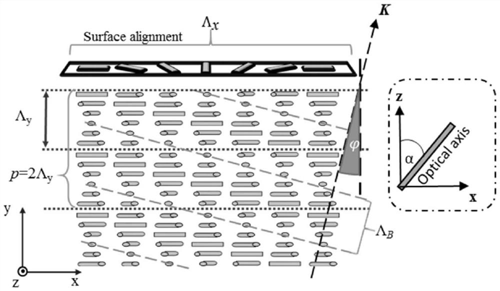 Two-dimensional pupil expansion method based on liquid crystal polarizer grating