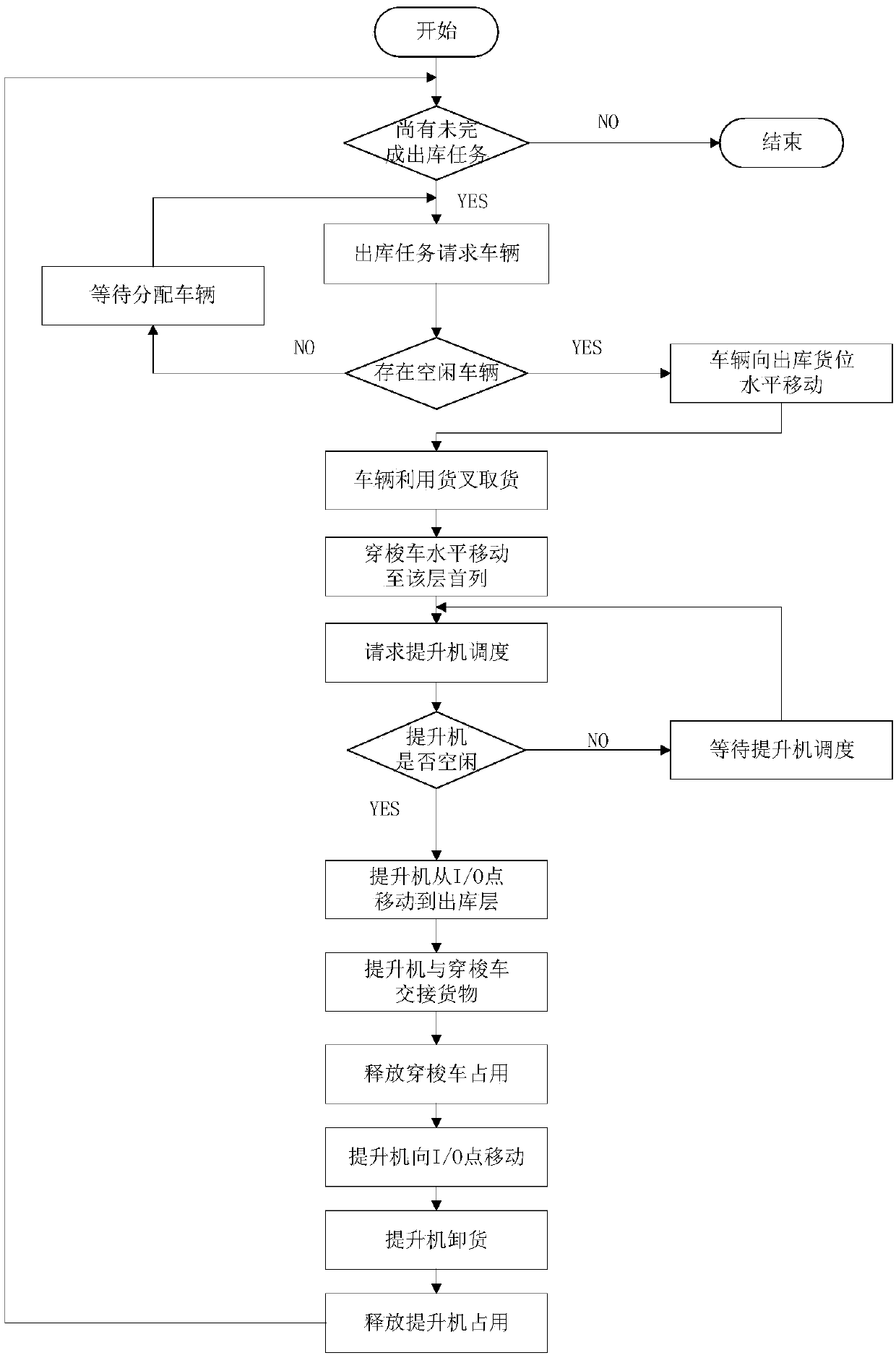 Modeling optimization method based on multi-storey shuttle car automatic storage system