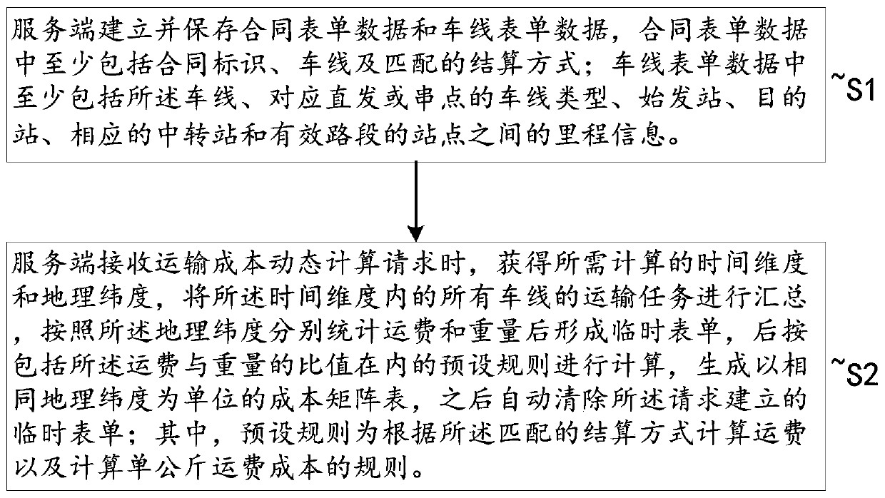 Vehicle line transportation cost dynamic calculation method, apparatus and device, and storage medium