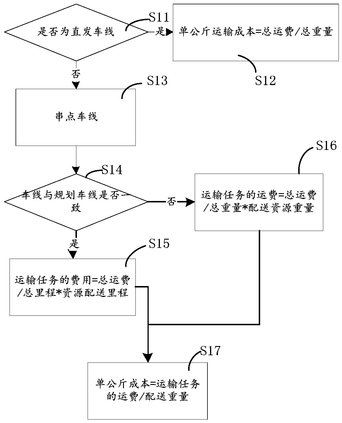 Vehicle line transportation cost dynamic calculation method, apparatus and device, and storage medium