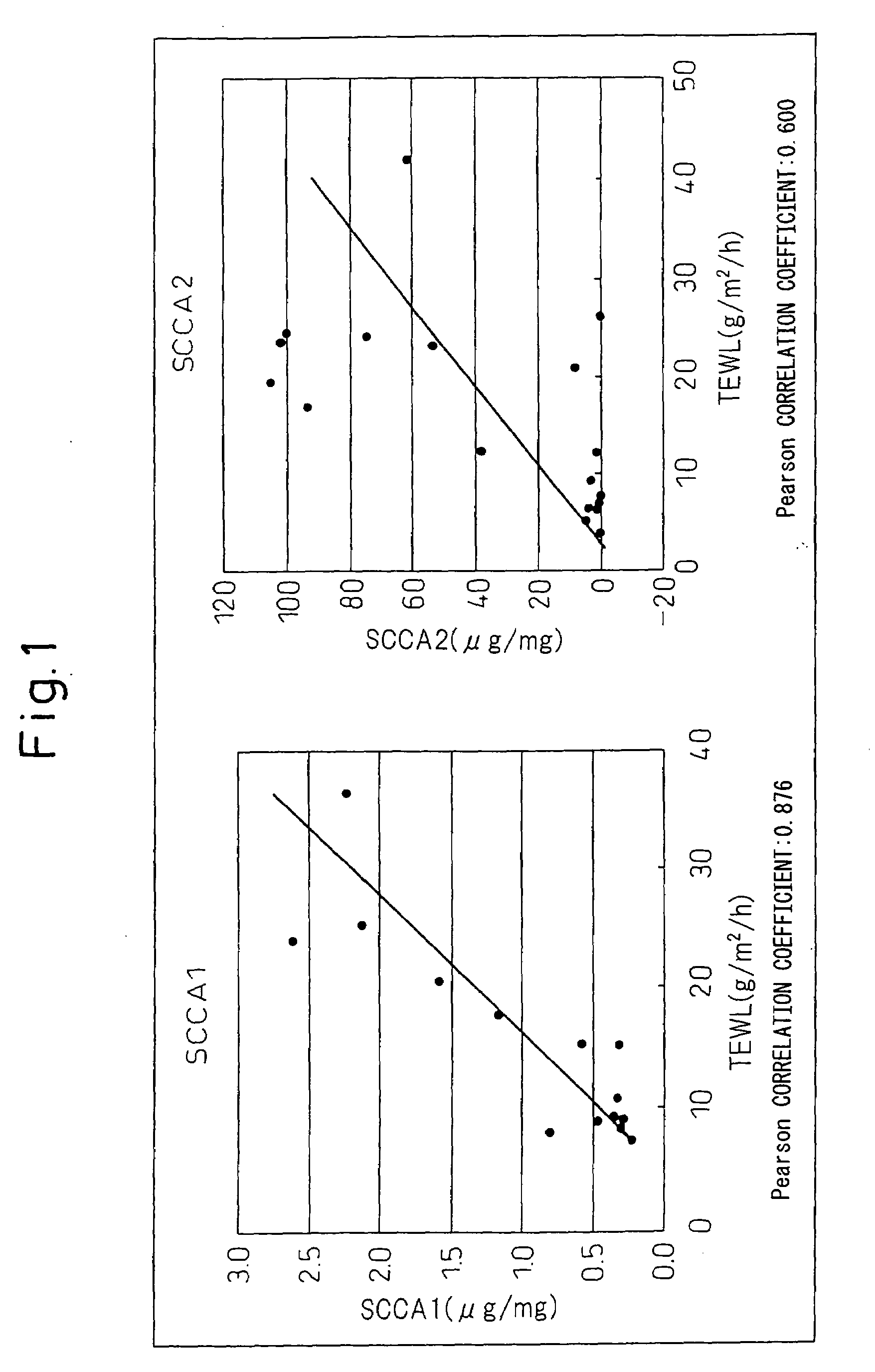 Method Of Evaluating Degree Of Skin Sensitivity Using Squamous Cell Carcinoma Antigen As An Indicator Thereof