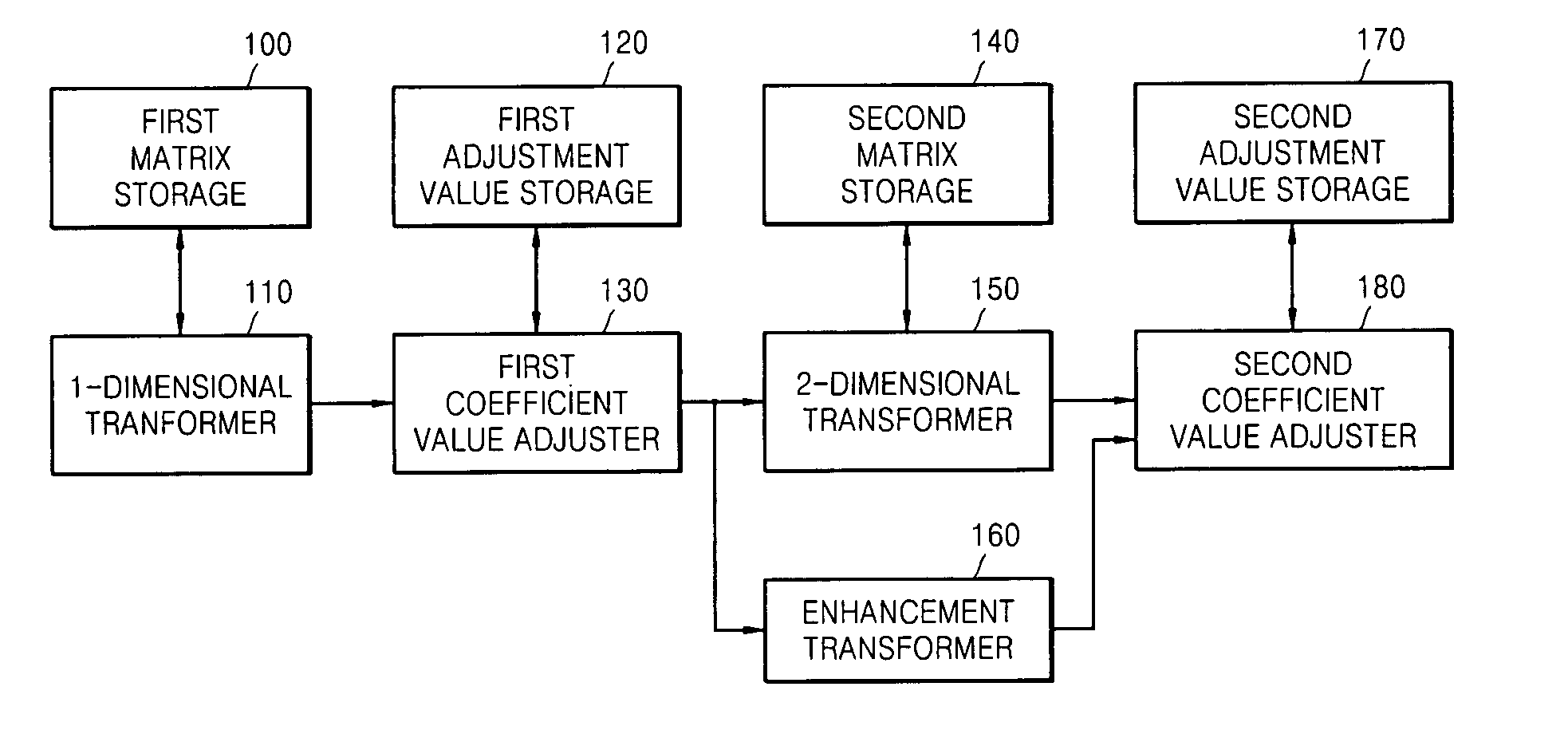 Multi-codec transforming and/or inverse transforming system, medium, and method