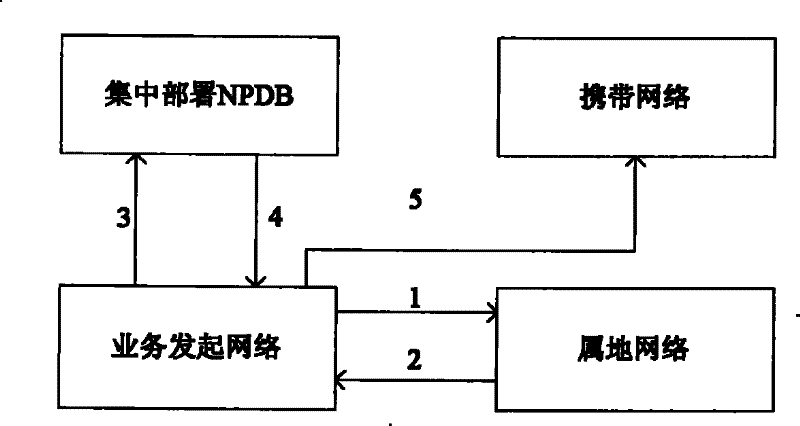 Charging method of number portable service in IP multimedia sub-system