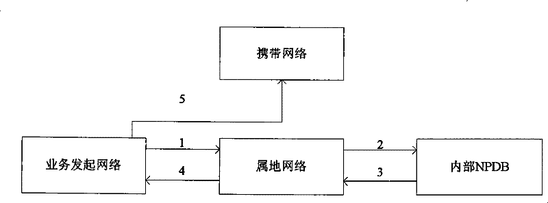 Charging method of number portable service in IP multimedia sub-system