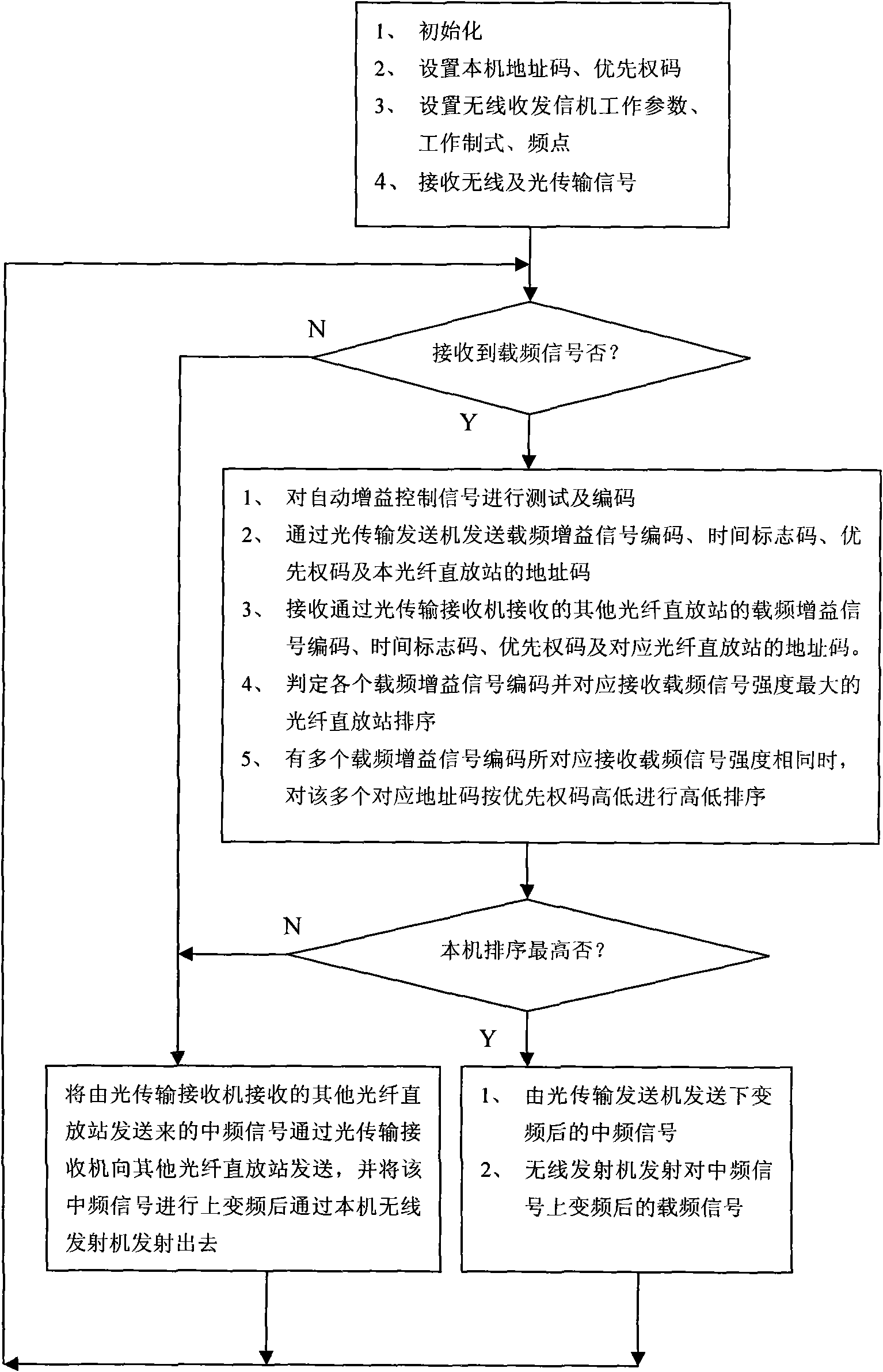 High-stability common-frequency optical fiber amplifying work method and high-stability common-frequency optical fiber amplifying station