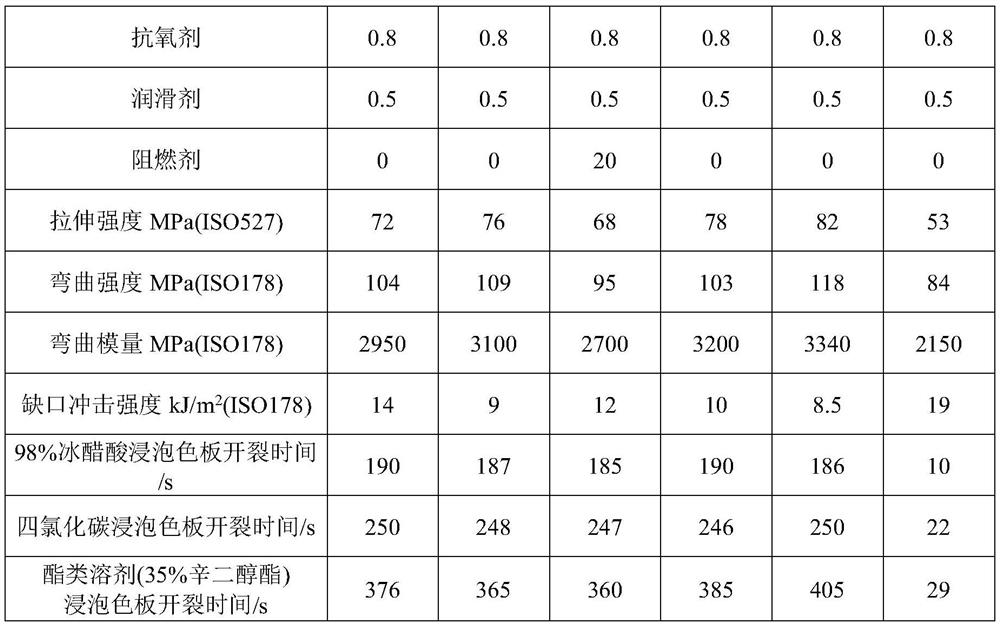 Solvent-resistant polyphenyl ether composition