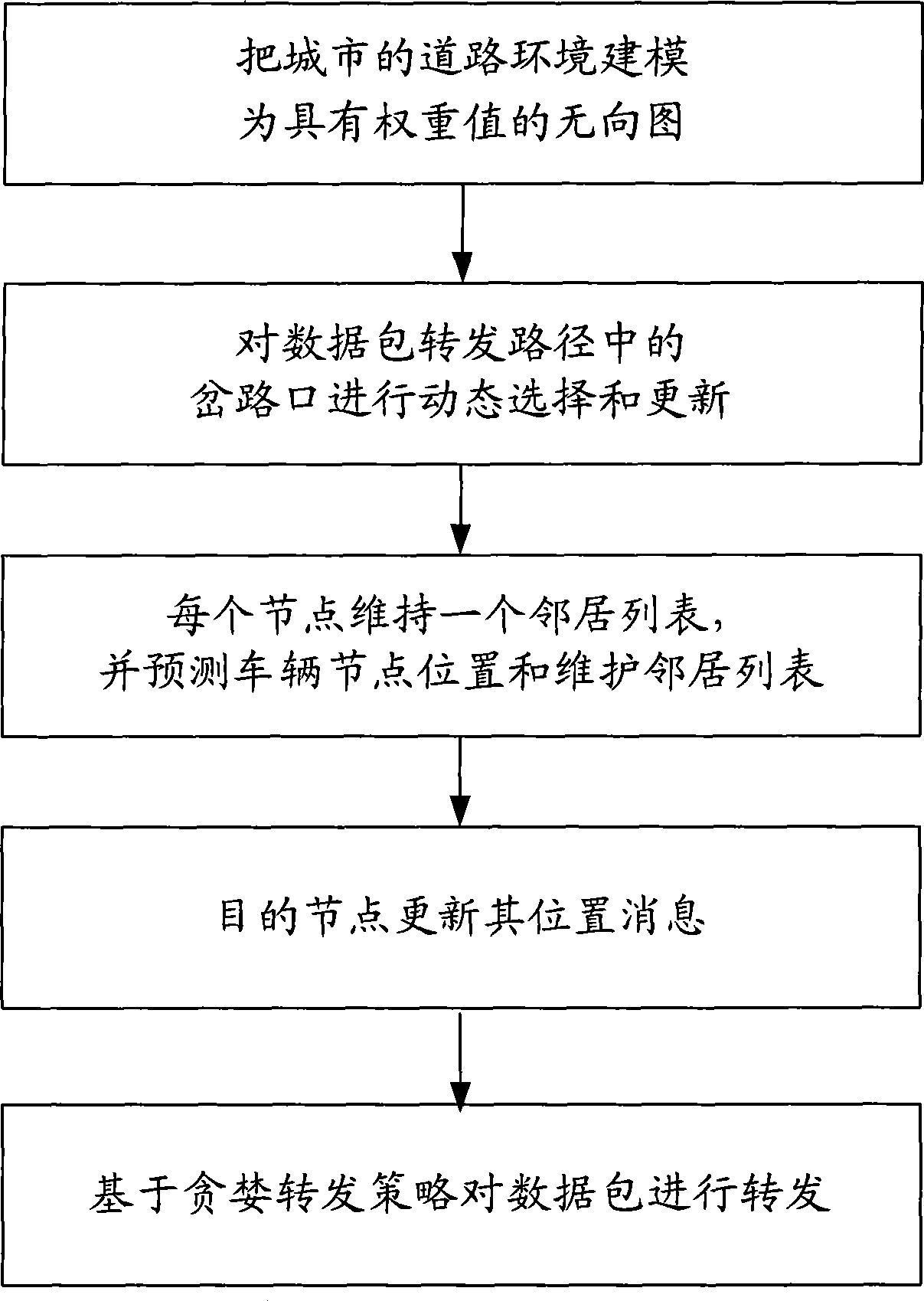 Method for data packet greedy forwarding in vehicle-mounted Ad hoc network