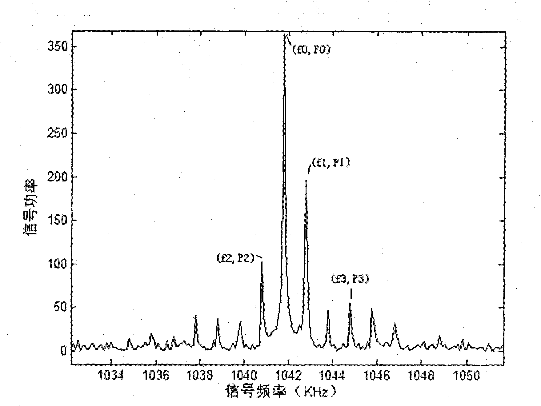 Multicycle modulation method applied to laser ranging device using chirp amplitude modulation based on heterodyne detection