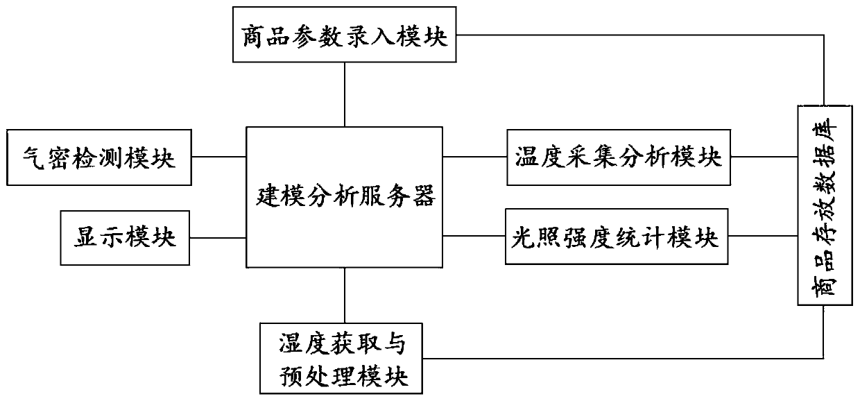 A product quality inspection system based on big data