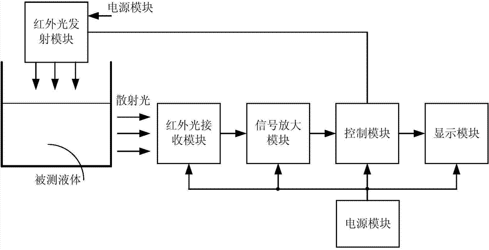 Infrared turbidity detection device