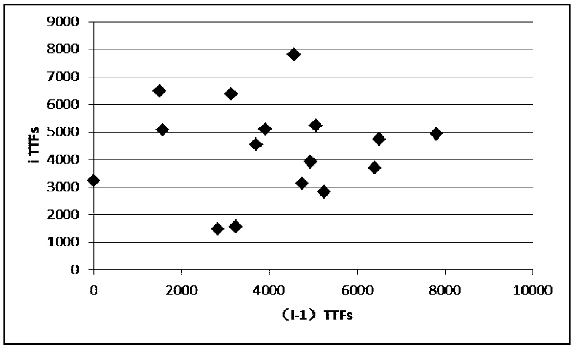 A prediction method of machine tool spindle spare parts based on running covariance analysis