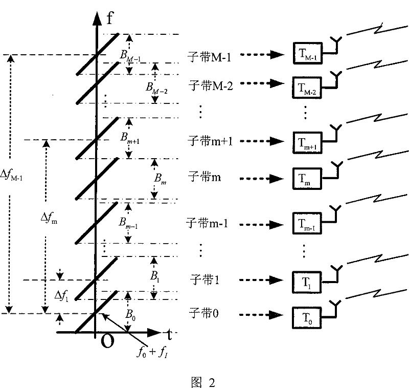 Wideband Signal Synthesis Method Based on Multiple Transmit Multiple Receive Frequency Division Radar