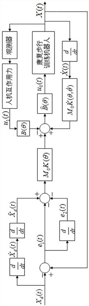 Human-computer interaction force identification and control method for rehabilitation walking training robot