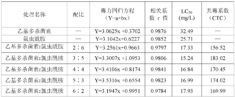 Insecticidal composition containing spinetoram and amide pesticides