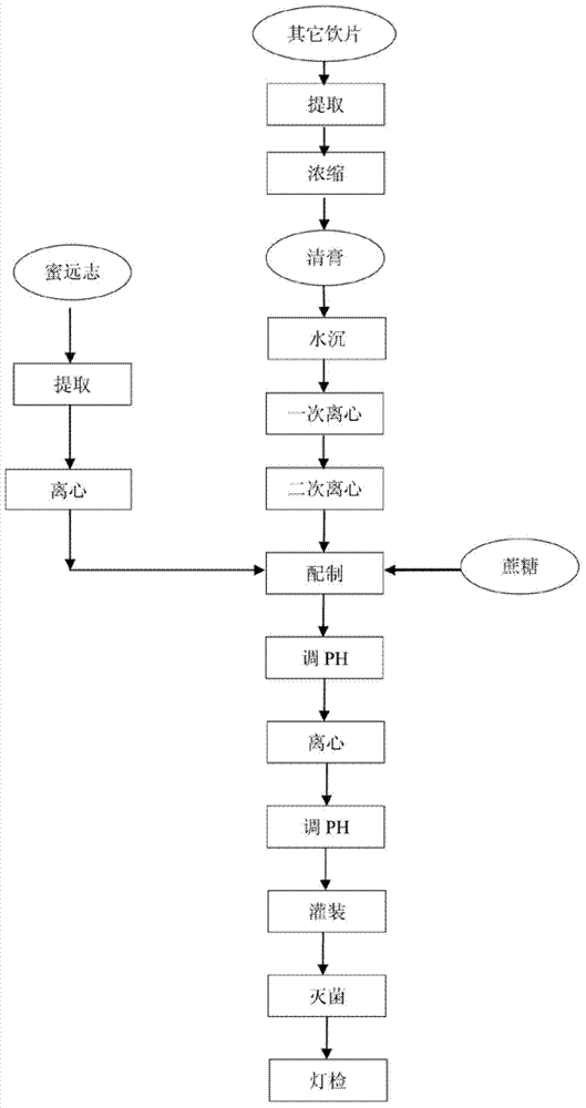 Preparation method of Xingbei relieving cough and expectorant oral liquid