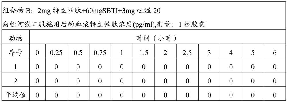 Parathyroid hormone compositions and uses thereof