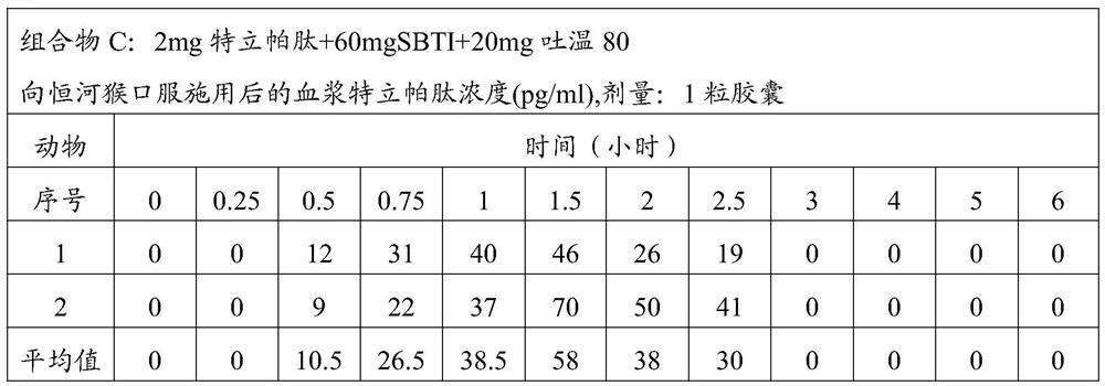 Parathyroid hormone compositions and uses thereof