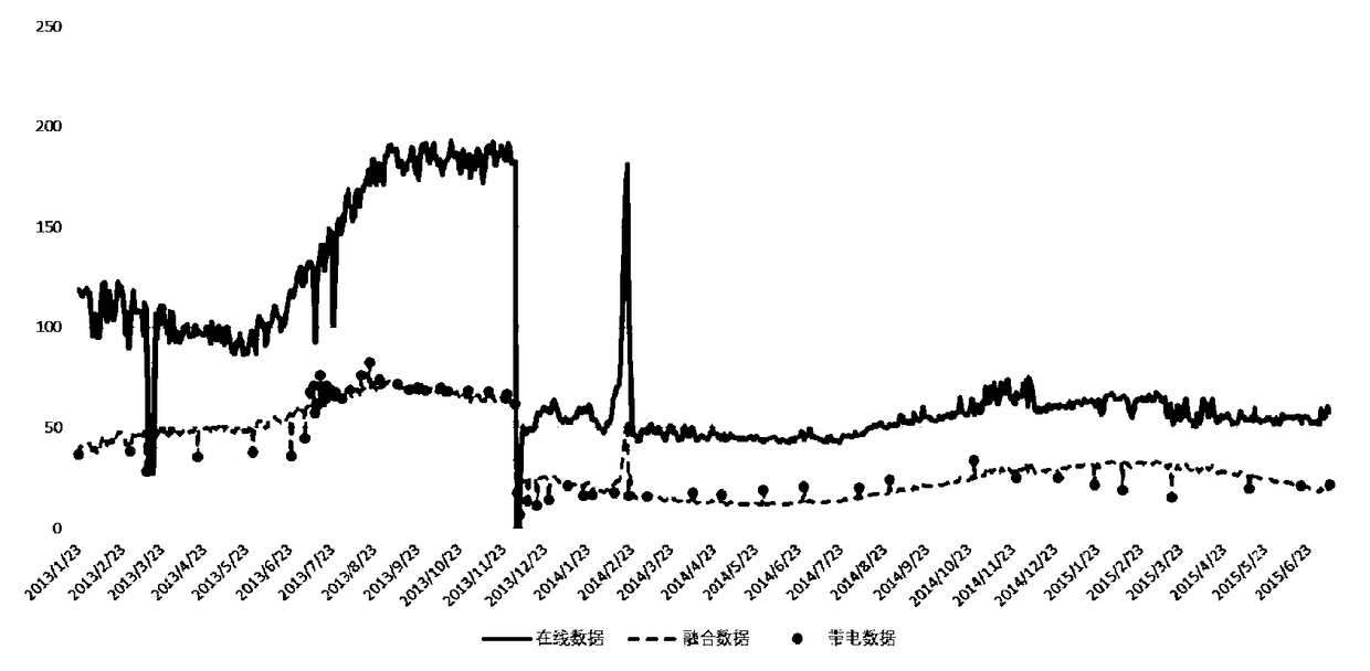 Fusion correction method of on-line monitoring data and live detection data of oil-immersed transformer