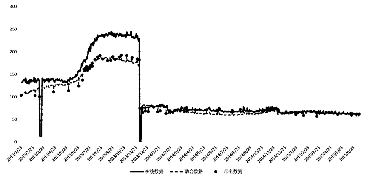 Fusion correction method of on-line monitoring data and live detection data of oil-immersed transformer