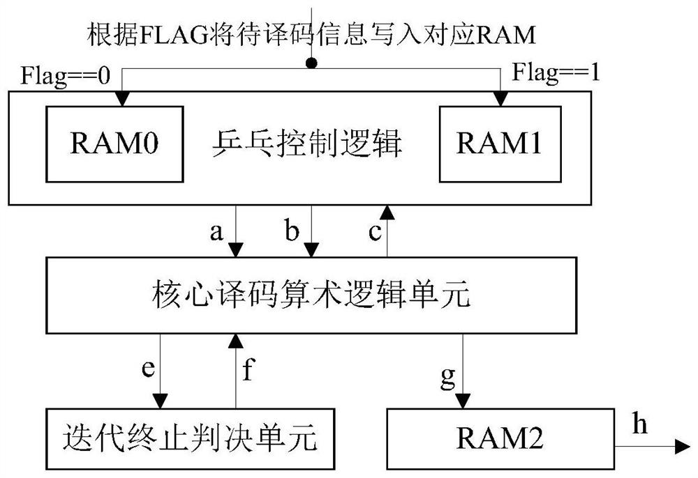 Data storage processing method and device for iterative decoder