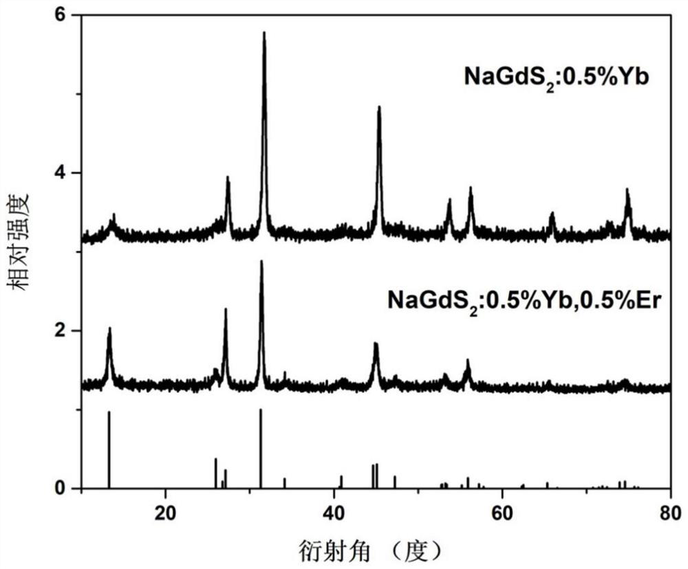 Alkali metal-rare earth ternary sulfide nano luminescent material, preparation method and application thereof
