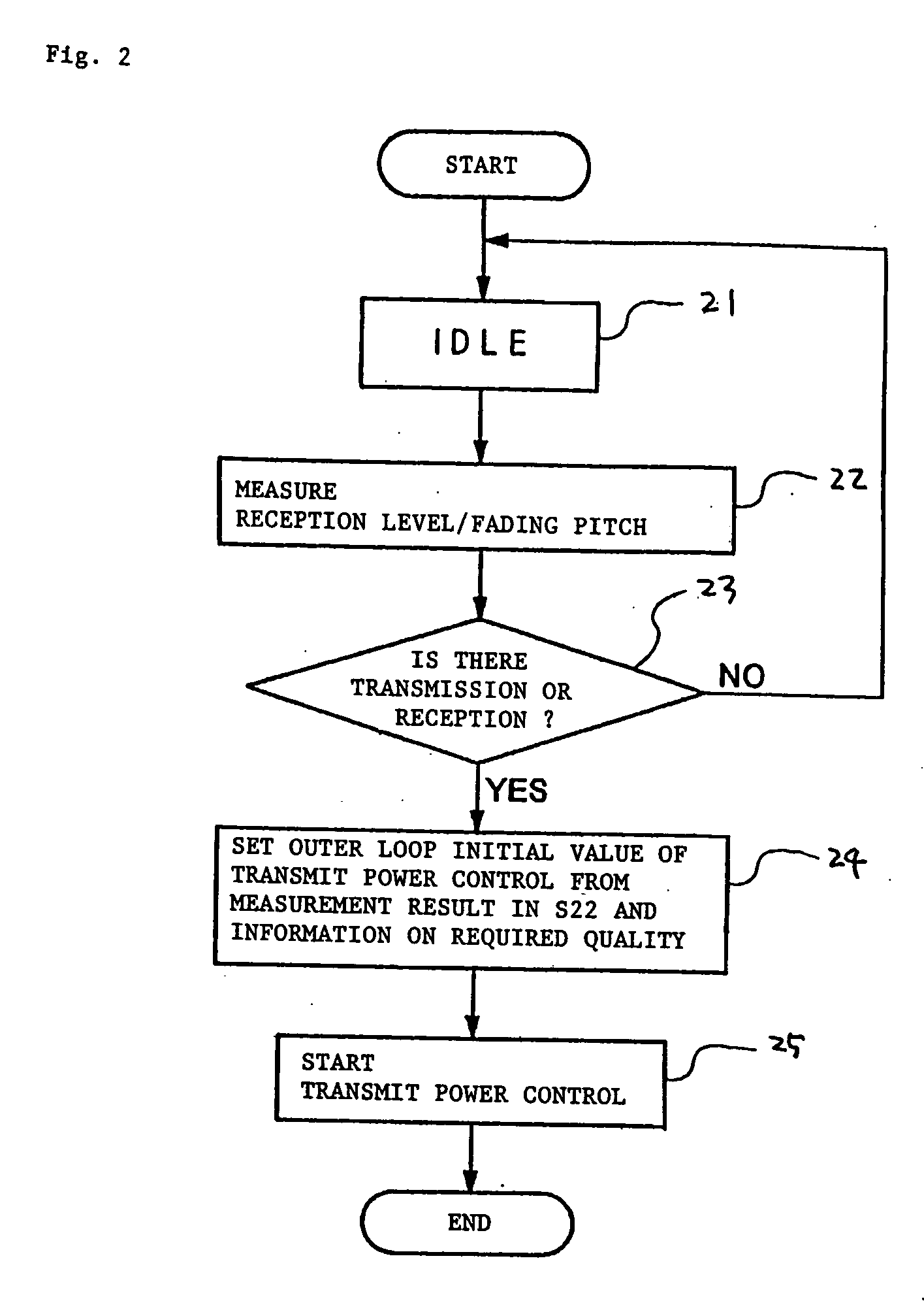Reduction of power consumption and interference power in transmit power control system