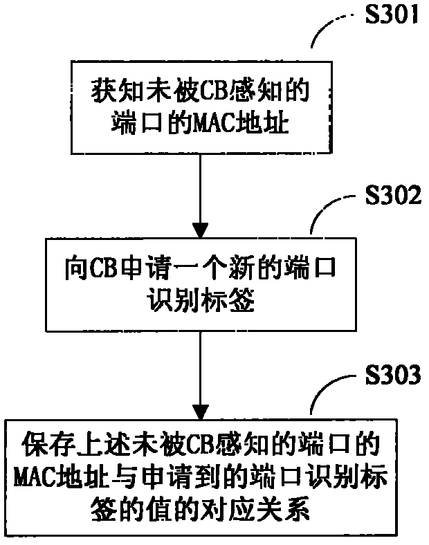 Method and device for extending switch port