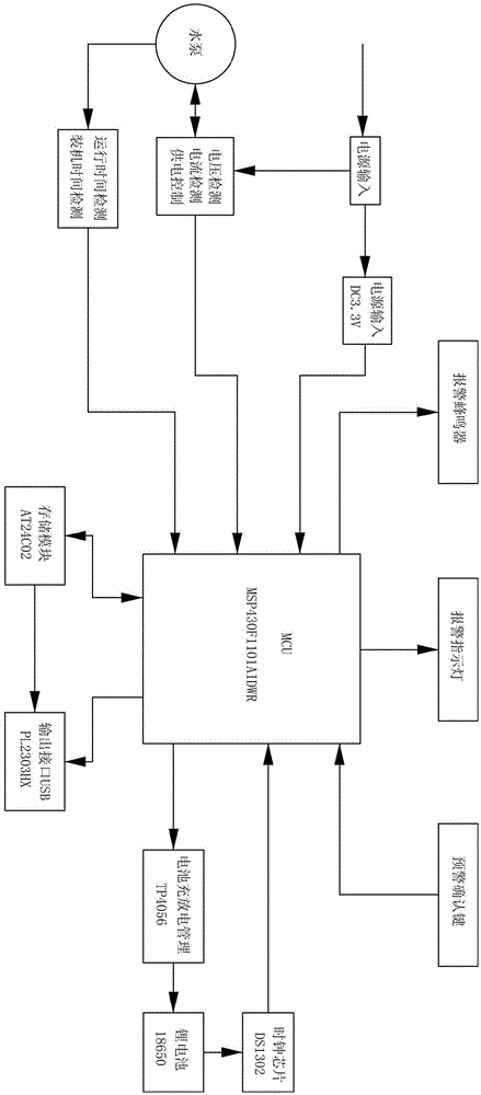 An intelligent submersible pump operation record and maintenance early warning system