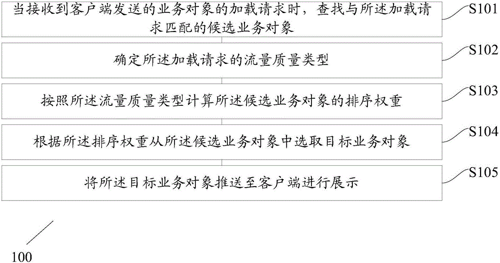 Display method and device of business object