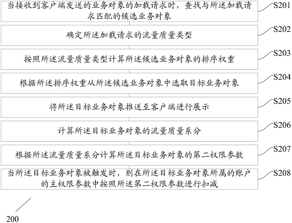 Display method and device of business object