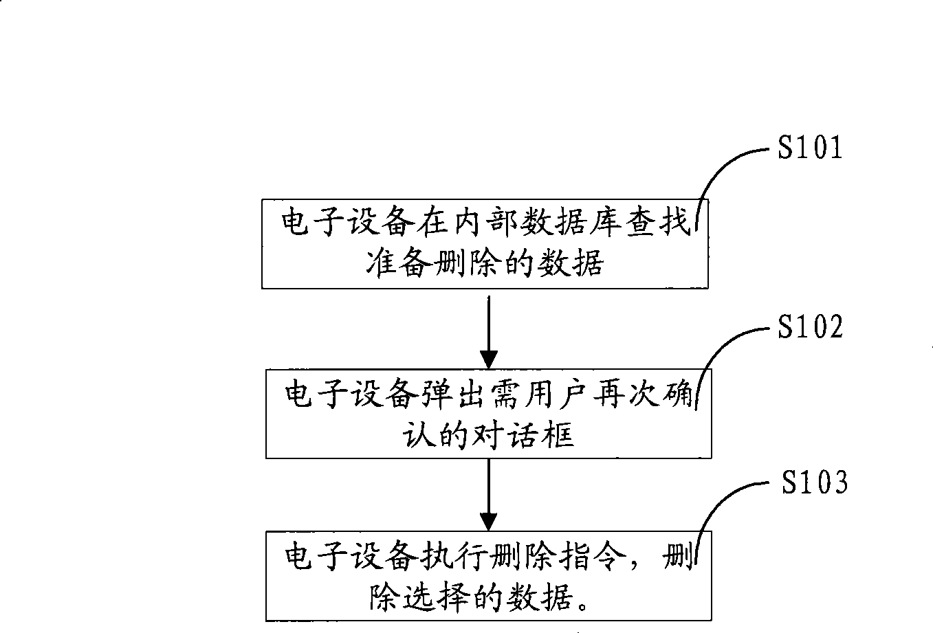 Recovery method and system after data being cancelled by mistake and electronic appliance