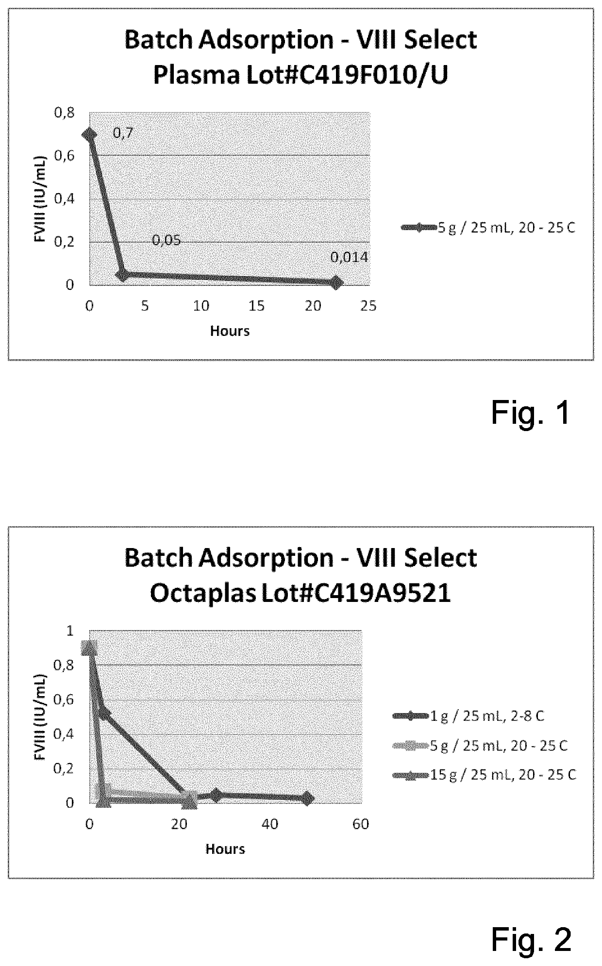 Method of separating factor viii from blood products